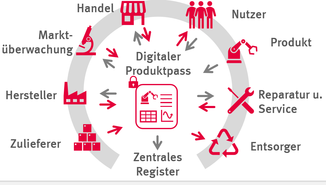Digitaler-Produktpass-2026-07_Lebenszyklus Der Digitale Produktpass als Informationsplattform für den gesamten Lebenszyklus eines Produktes.